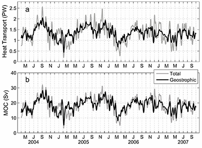 Time series of meridional heat transport