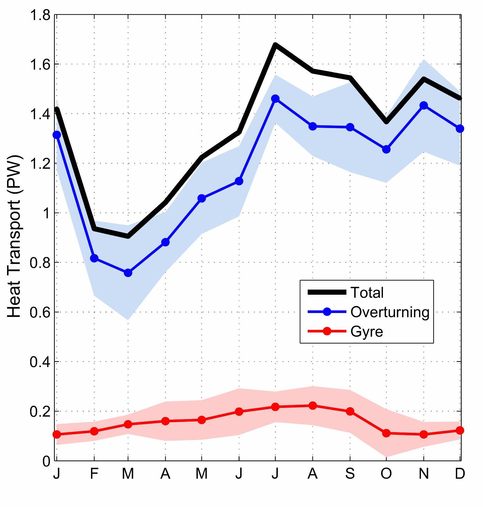 Monthly climatology of the overturning heat transpor