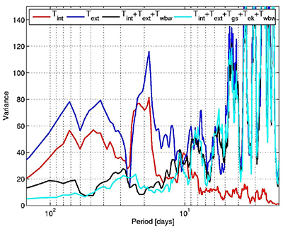 Variance conserving spectrum